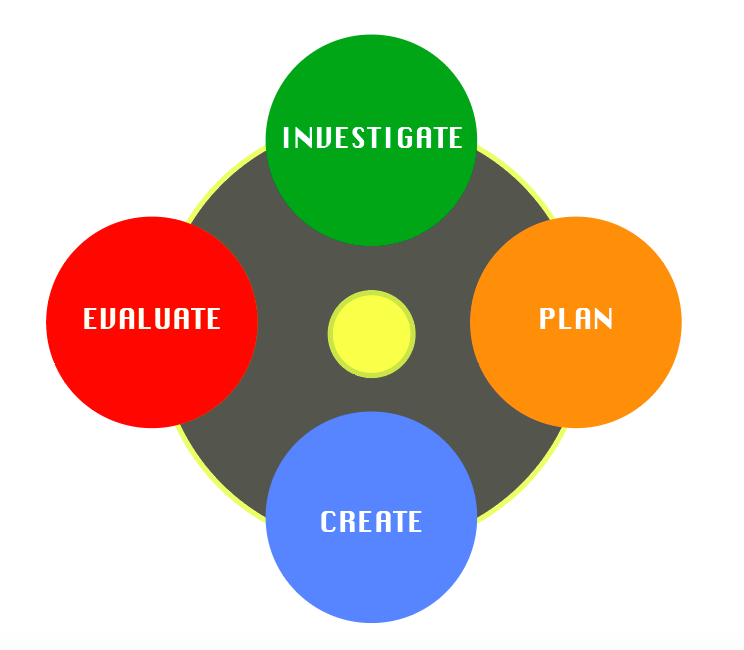 Four circles each with a label: 1 Investigate, 2 Plan, 3 Create, 4 Evaluate 