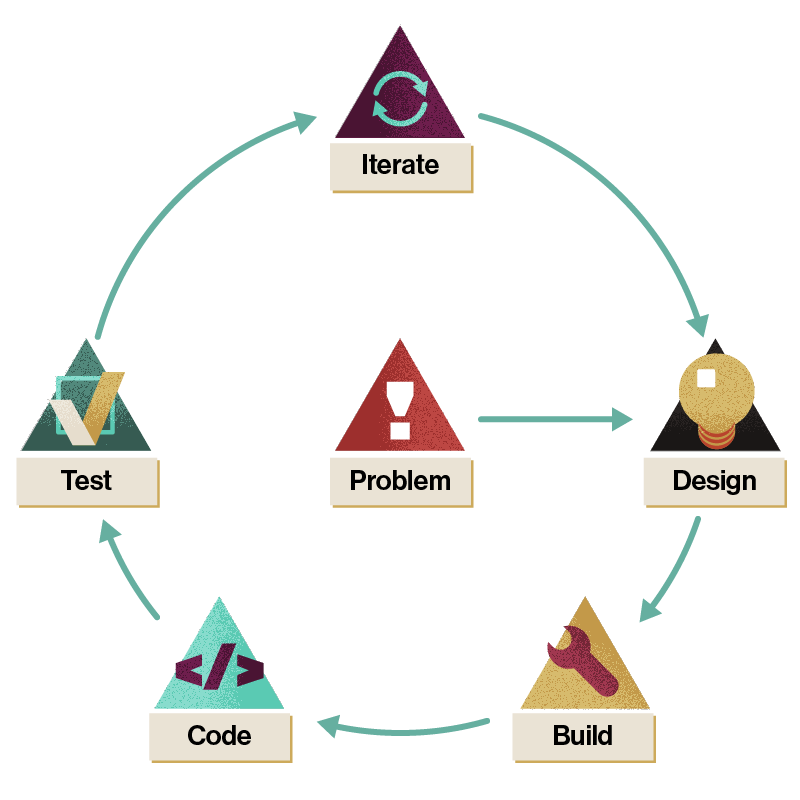 Image shows Engineering Design cycle: Problem, Design, Build, Code, Test, and Iterate. 